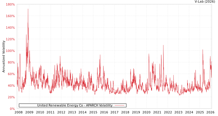 graph of United Renewable Energy Co APARCH