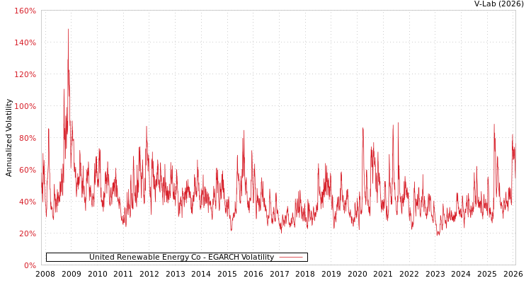 graph of United Renewable Energy Co EGARCH