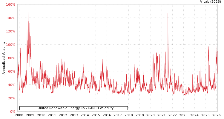 graph of United Renewable Energy Co GARCH