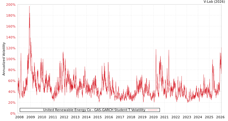 graph of United Renewable Energy Co GAS-GARCH-T