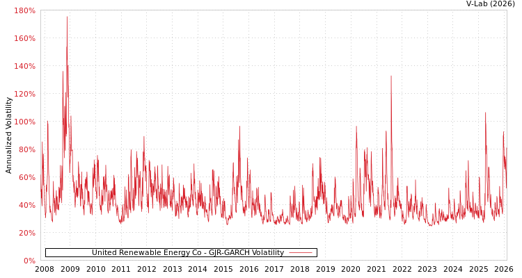 graph of United Renewable Energy Co GJR-GARCH