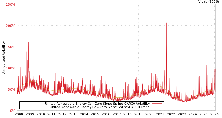 graph of United Renewable Energy Co S0GARCH