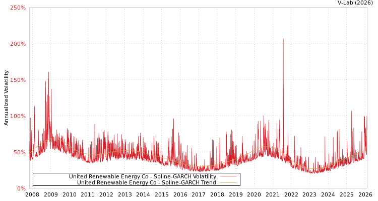 graph of United Renewable Energy Co SGARCH