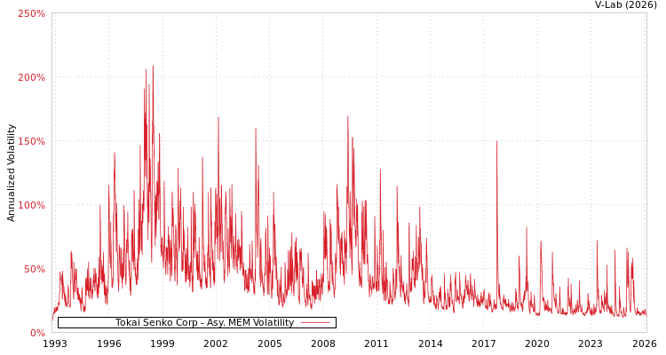 graph of Tokai Senko Corp AMEM