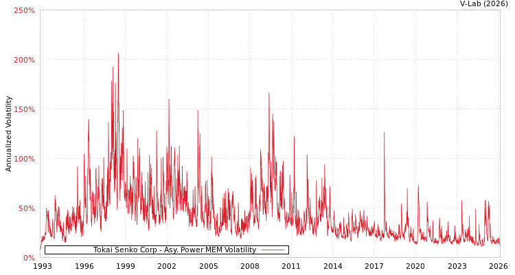 graph of Tokai Senko Corp APMEM