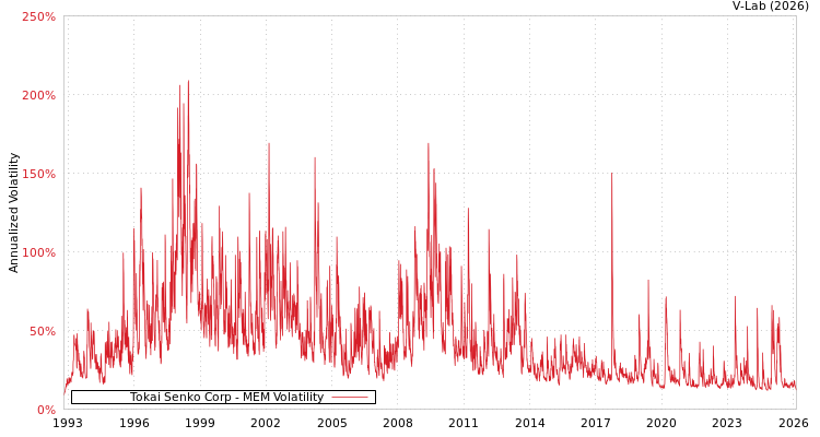 graph of Tokai Senko Corp MEM