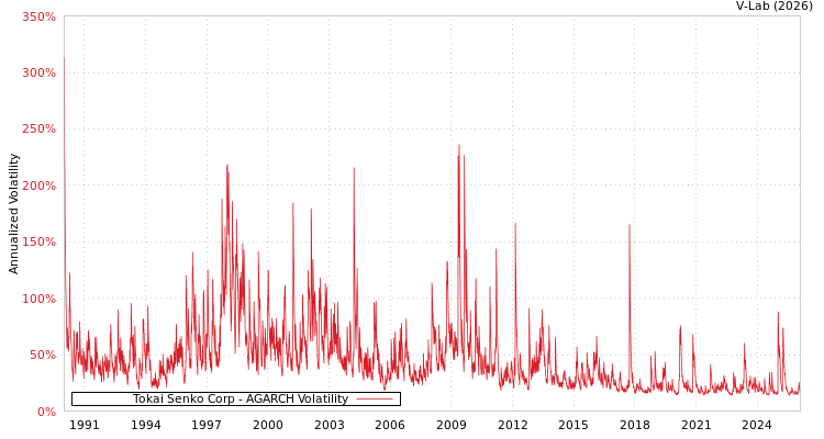 graph of Tokai Senko Corp AGARCH