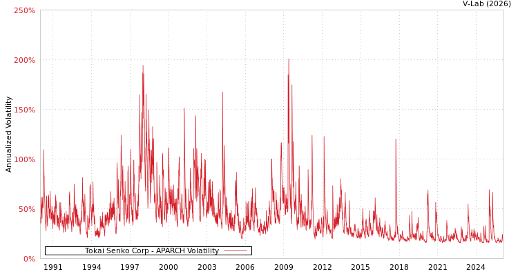 graph of Tokai Senko Corp APARCH