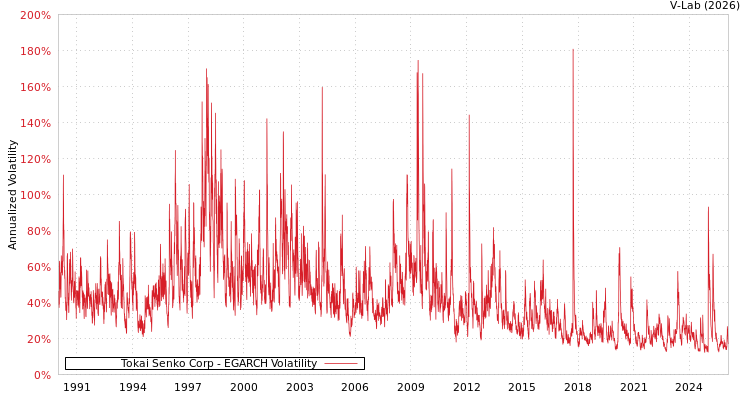 graph of Tokai Senko Corp EGARCH