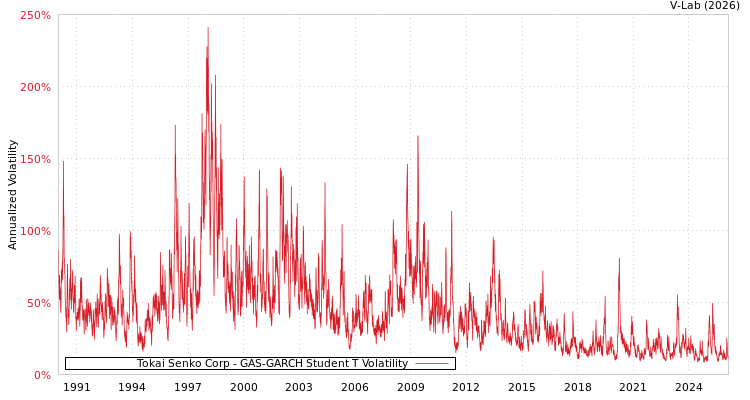 graph of Tokai Senko Corp GAS-GARCH-T