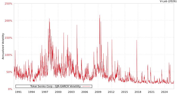 graph of Tokai Senko Corp GJR-GARCH