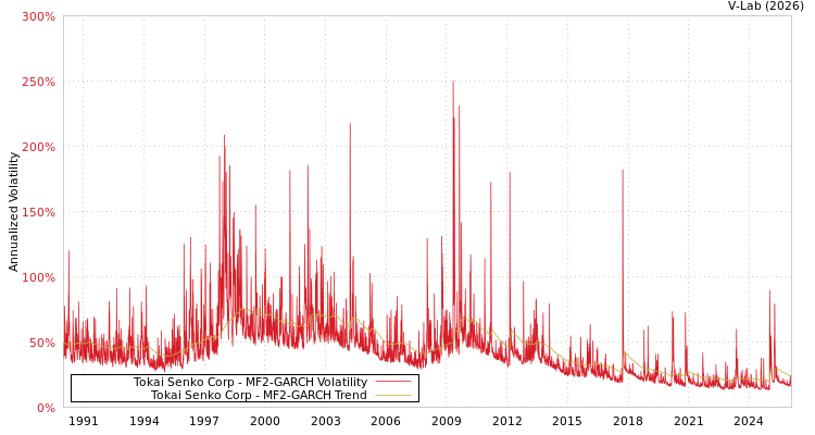 graph of Tokai Senko Corp MF2-GARCH