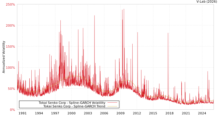 graph of Tokai Senko Corp SGARCH