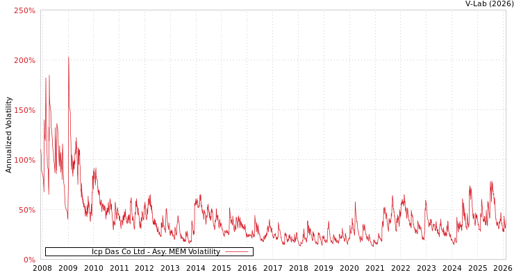 graph of Icp Das Co Ltd AMEM