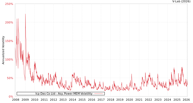graph of Icp Das Co Ltd APMEM
