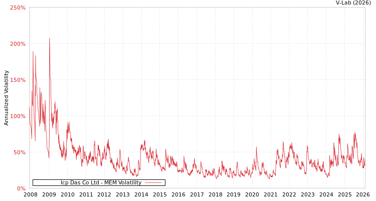 graph of Icp Das Co Ltd MEM