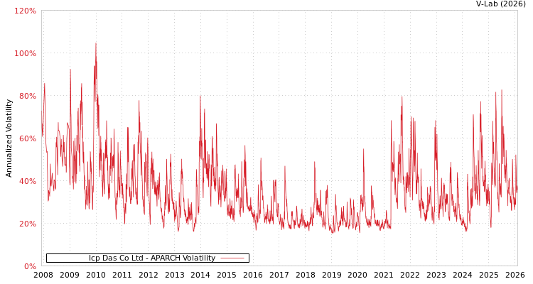 graph of Icp Das Co Ltd APARCH