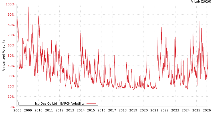 graph of Icp Das Co Ltd GARCH