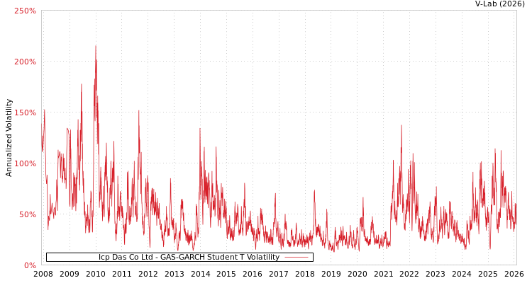 graph of Icp Das Co Ltd GAS-GARCH-T