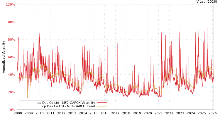 graph of Icp Das Co Ltd MF2-GARCH
