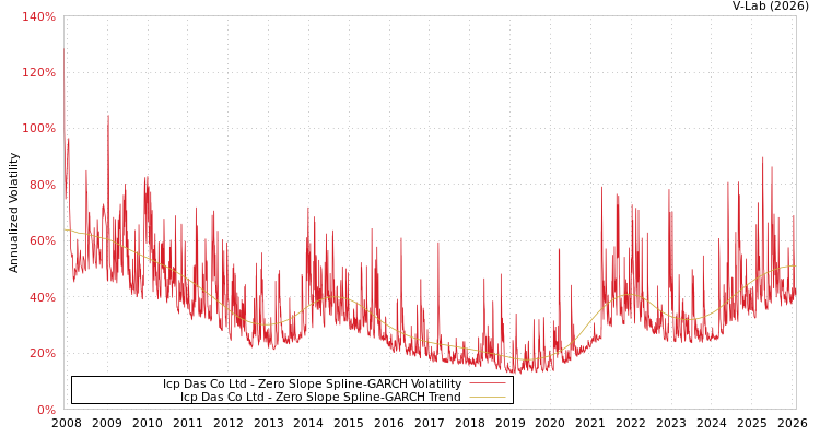 graph of Icp Das Co Ltd S0GARCH