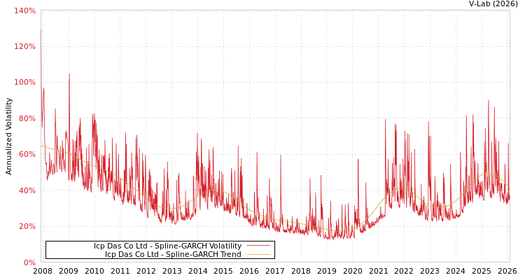 graph of Icp Das Co Ltd SGARCH