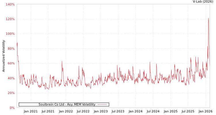 graph of Soulbrain Co Ltd AMEM