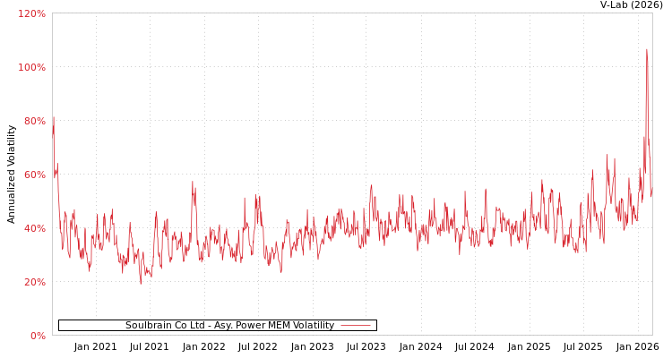 graph of Soulbrain Co Ltd APMEM