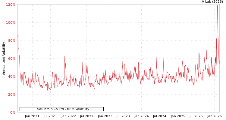 graph of Soulbrain Co Ltd MEM