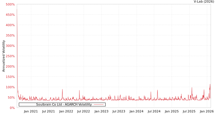 graph of Soulbrain Co Ltd AGARCH