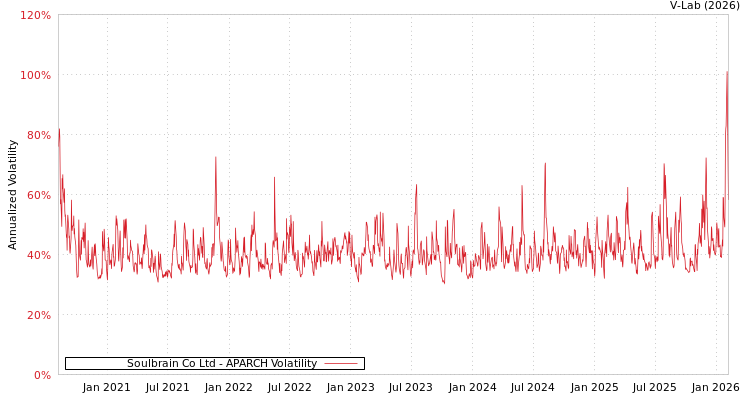graph of Soulbrain Co Ltd APARCH