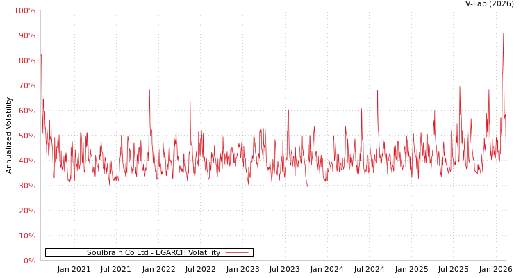 graph of Soulbrain Co Ltd EGARCH