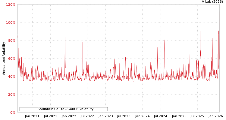 graph of Soulbrain Co Ltd GARCH