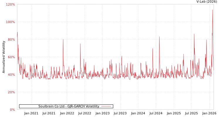 graph of Soulbrain Co Ltd GJR-GARCH