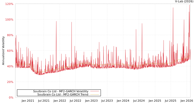 graph of Soulbrain Co Ltd MF2-GARCH