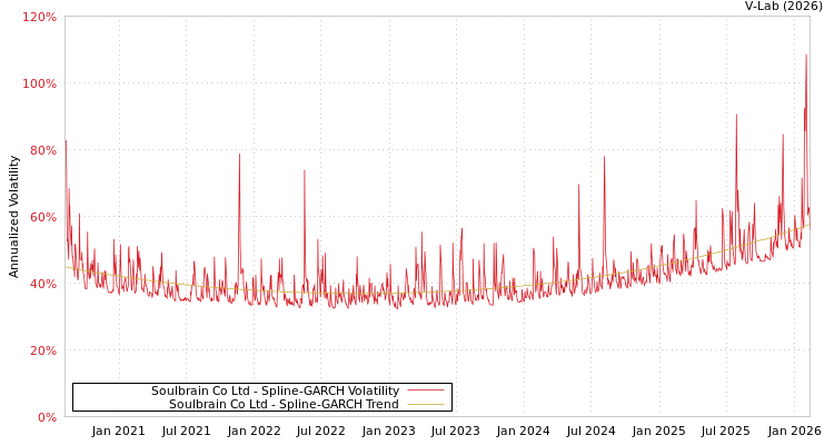 graph of Soulbrain Co Ltd SGARCH