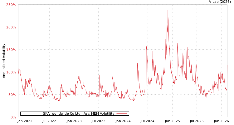 graph of SKAI worldwide Co Ltd AMEM