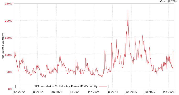 graph of SKAI worldwide Co Ltd APMEM