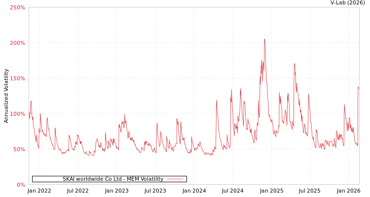 graph of SKAI worldwide Co Ltd MEM