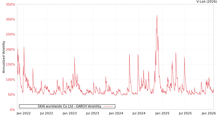 graph of SKAI worldwide Co Ltd GARCH