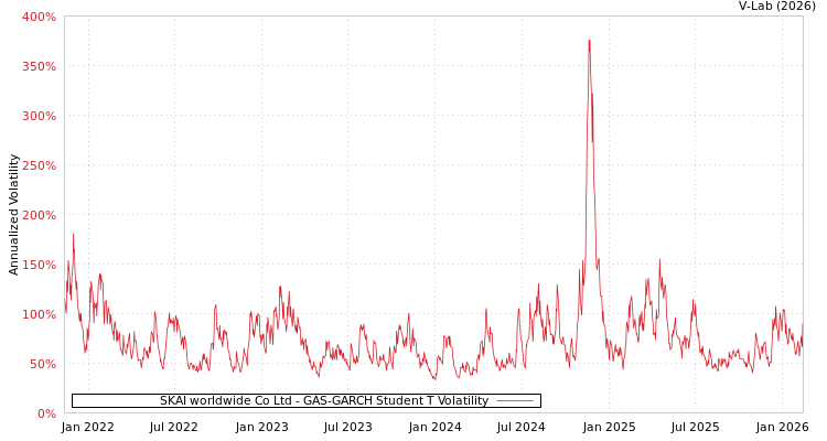 graph of SKAI worldwide Co Ltd GAS-GARCH-T