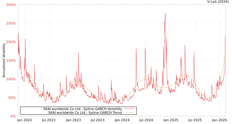 graph of SKAI worldwide Co Ltd SGARCH