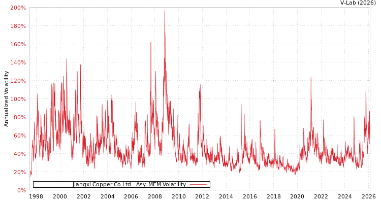 graph of Jiangxi Copper Co Ltd AMEM