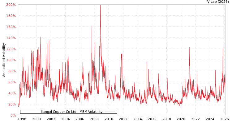 graph of Jiangxi Copper Co Ltd MEM