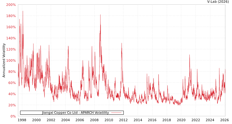 graph of Jiangxi Copper Co Ltd APARCH
