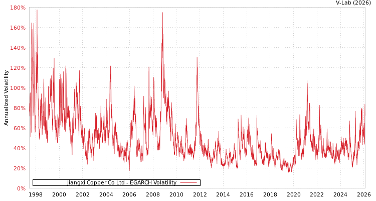 graph of Jiangxi Copper Co Ltd EGARCH