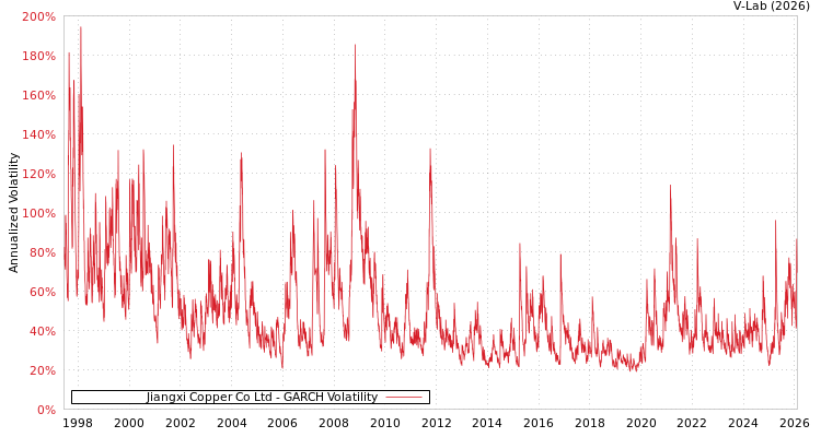 graph of Jiangxi Copper Co Ltd GARCH