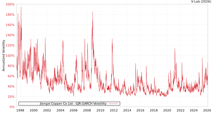 graph of Jiangxi Copper Co Ltd GJR-GARCH