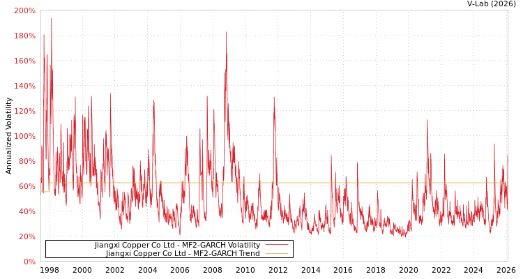 graph of Jiangxi Copper Co Ltd MF2-GARCH
