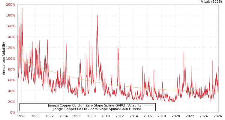 graph of Jiangxi Copper Co Ltd S0GARCH
